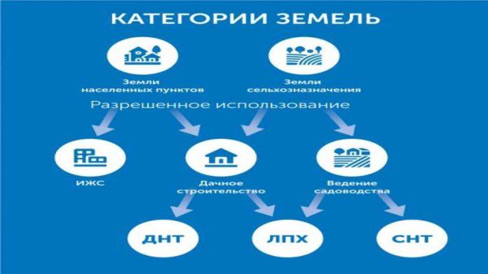 vidy_razreshennogo_ispolzovaniya_uchastka_12032020